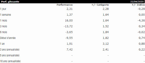 Performance Lyxor S&P 500 UCITS C