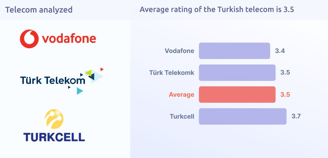 Turkish Telecom: Research of the Digital Presence & Reputation on Google Maps