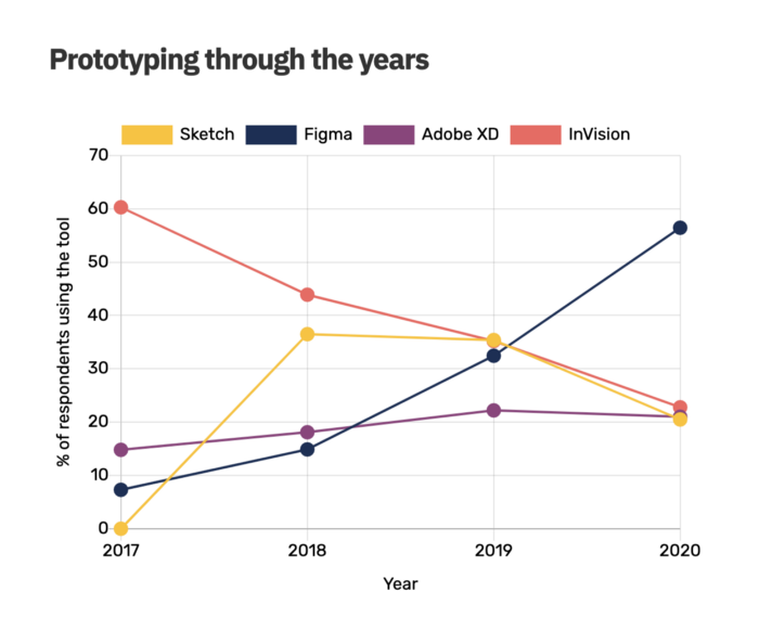 UxTool’s graph showing prototyping tool usage over time from their 2020 Design Survey results.