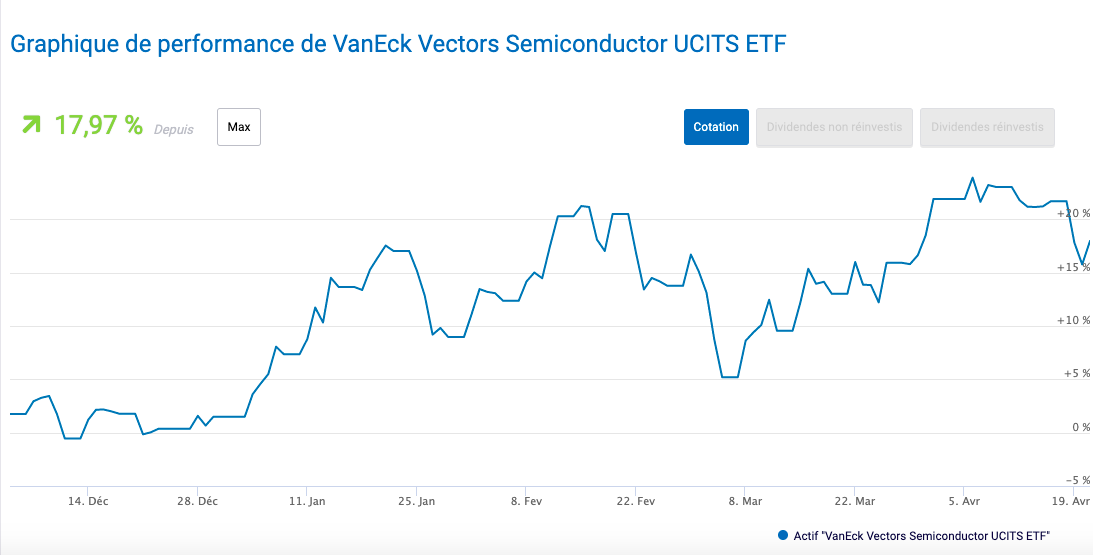Performance VanEck Vectors Semiconductor UCITS ETF