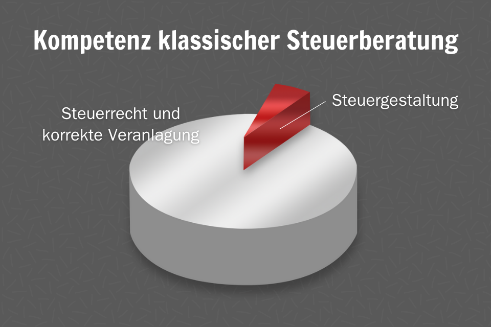 Tortendiagramm zeigt, dass Steuergestaltung bei der Kompetenz klassischer Steuerberatung einen viel kleineren Teil einnimmt als Steuerrecht und korrekte Veranlagung