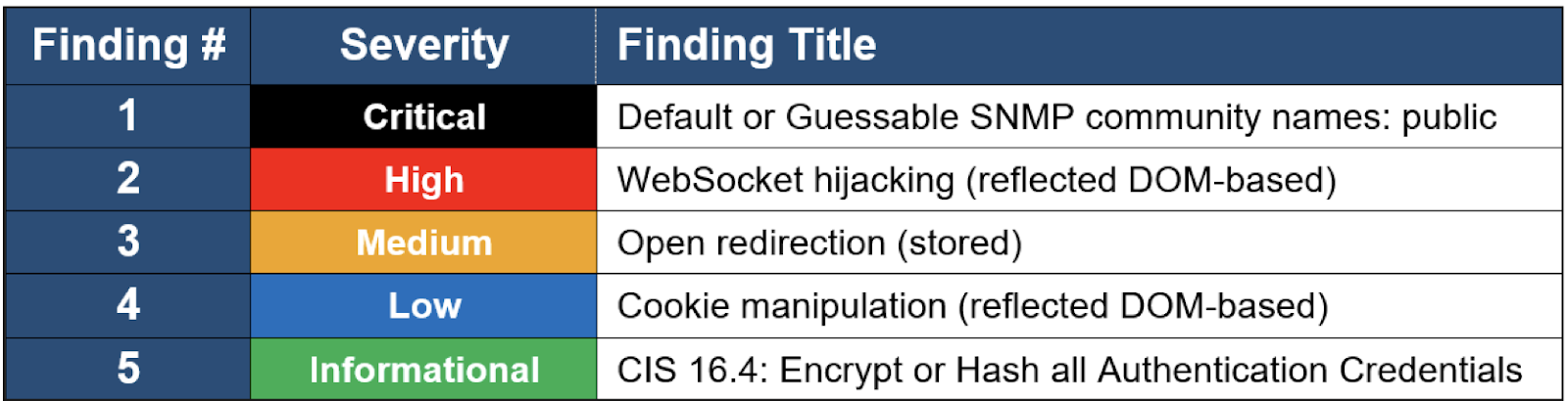 Key for findings severity prioritization