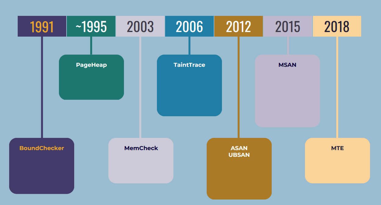 Nostalgic memory - An attempt to understand the evolution of memory corruption mitigations - Part 4