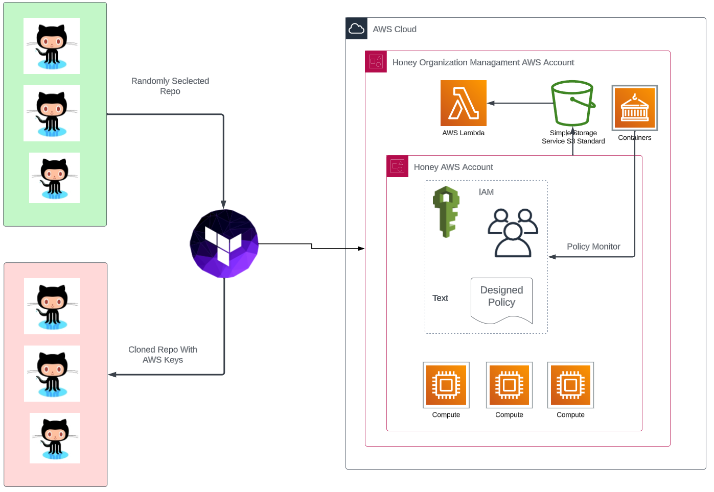 Cloning and Monitoring of GitHub (Source: Palo Alto Unit42)