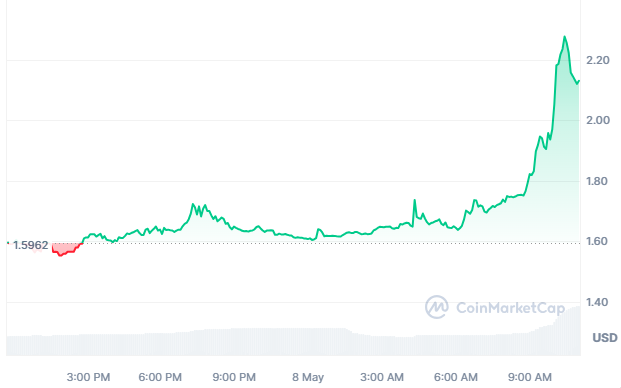 FTT’s price surge in 24 hours