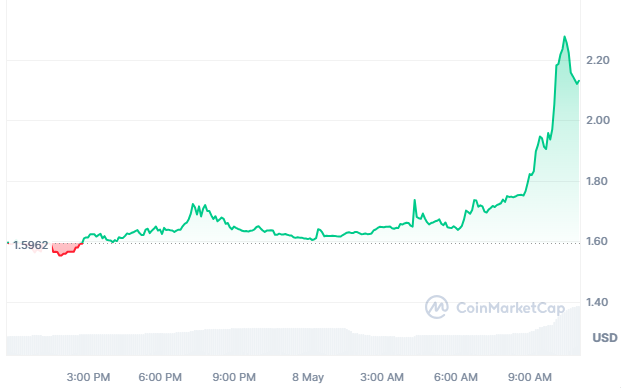 Ftt’s Price Surge In 24 Hours