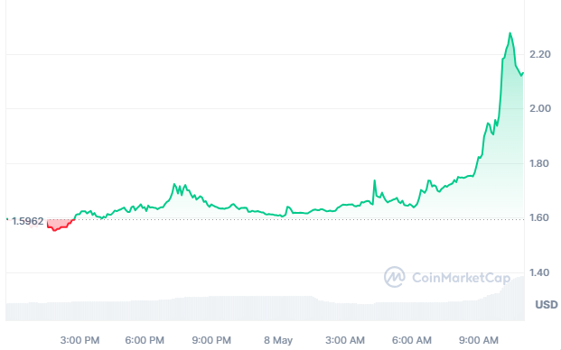 債権者への返済提案を受けてFTX FTTが37％急騰