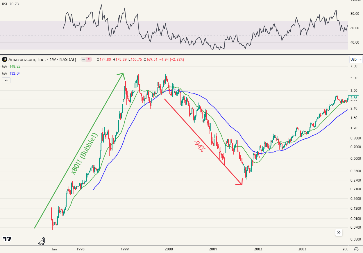 Amazon van 2000 tot 2002 (-94%)