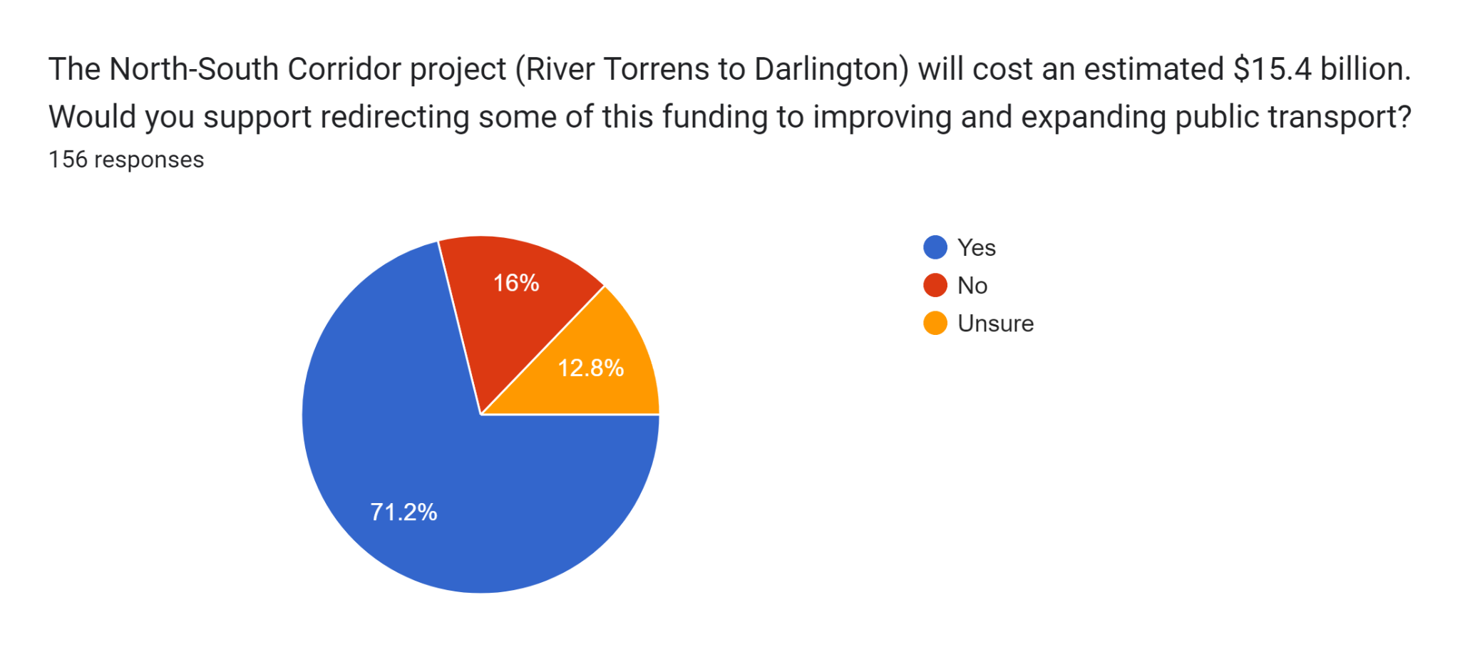 Forms response chart. Question title: The North-South Corridor project (River Torrens to Darlington) will cost an estimated $15.4 billion. Would you support redirecting some of this funding to improving and expanding public transport?. Number of responses: 156 responses.