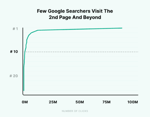 Number of Google searchers who visit the second page