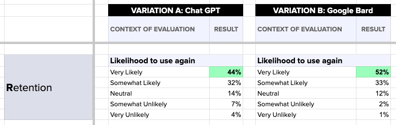 HEART Framework Evaluation and Test Results for Retention