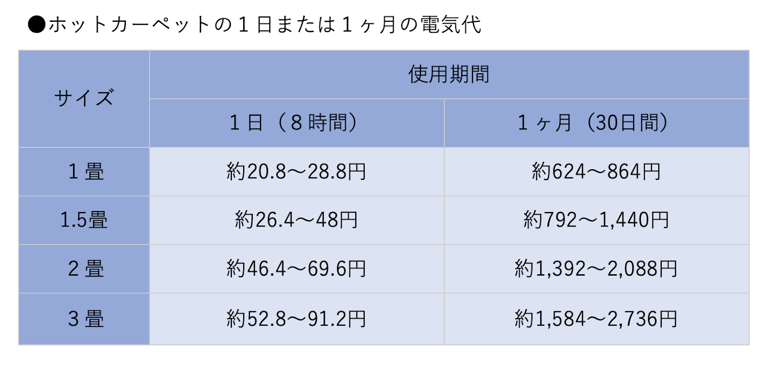 ホットカーペットを１日（８時間）あるいは１ヶ月（30日間）使った場合の電気代を比較したものです。サイズによりますが、ホットカーペットを使うことで１日あたり約20.8円〜約91.2円、１ヶ月あたり約624円〜約2,736円もの電気代が発生していることがわかります。