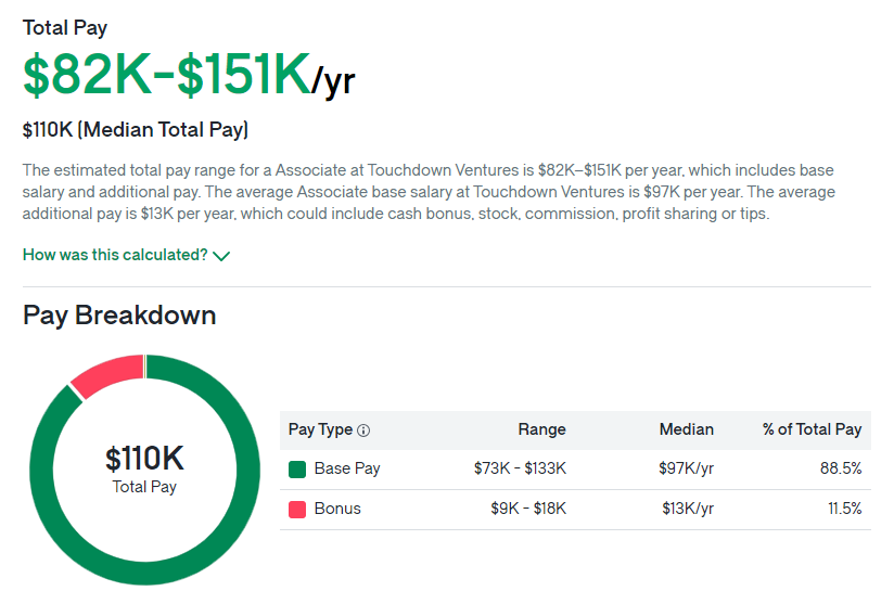 Touchdown Ventures salary