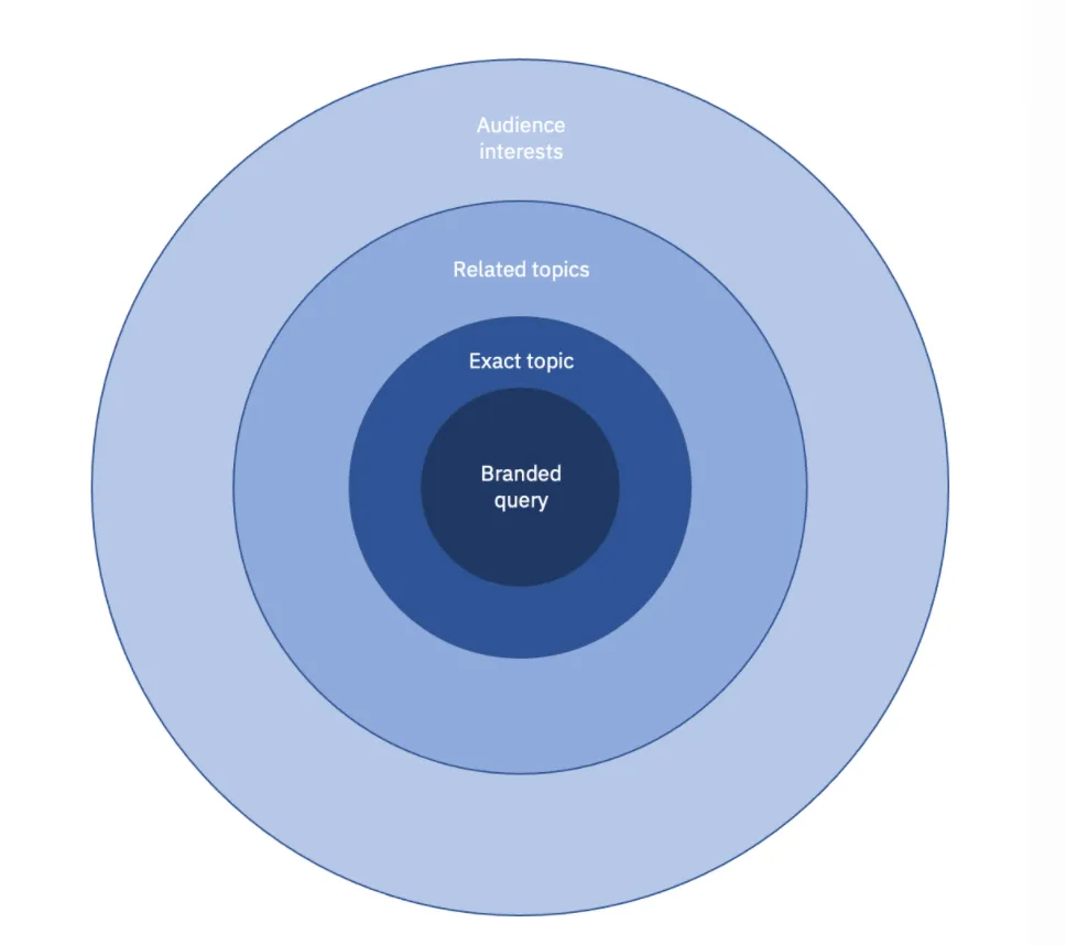 Topic Bullseye Framework