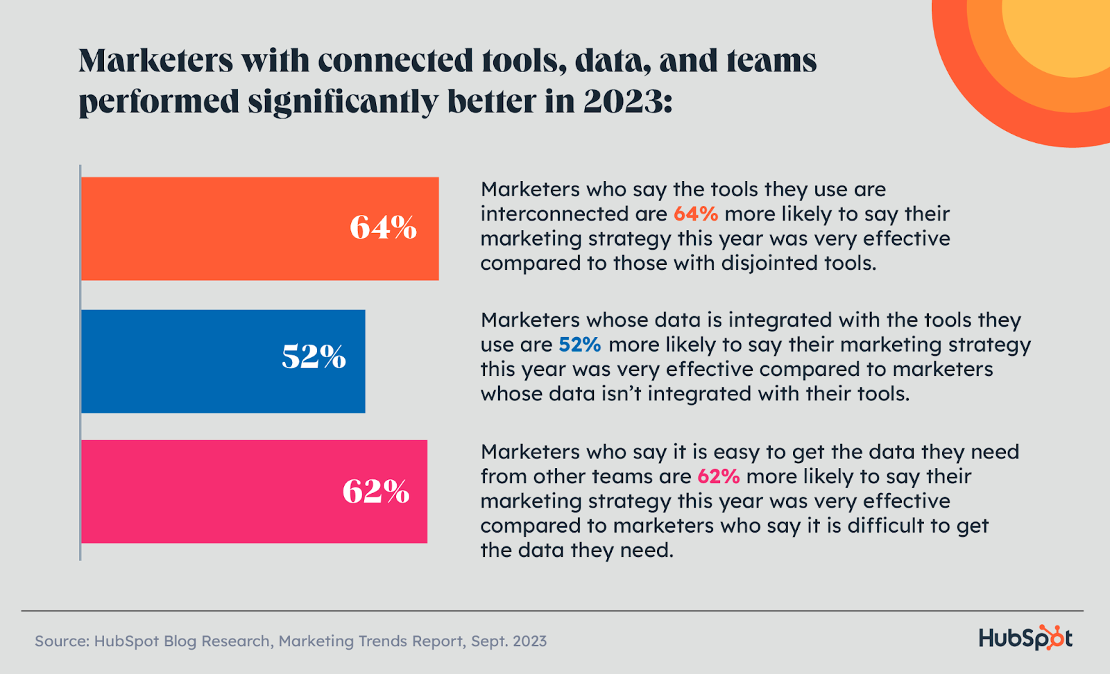 chart depicting how marketers performed with data in 2023