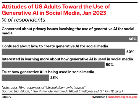 How US adults view AI usage in social media / eMarketer