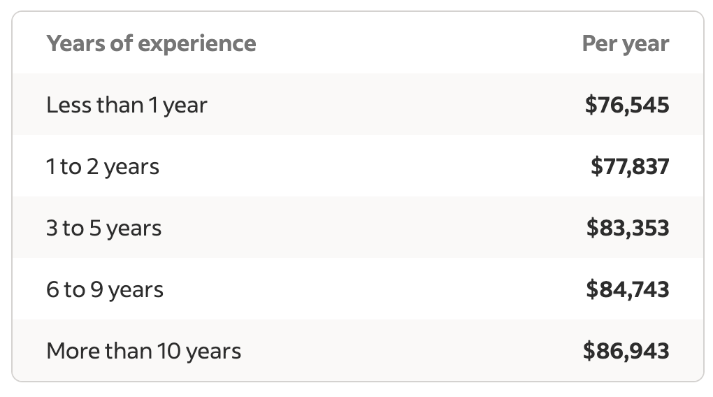 HR Manager Salary Guide 2024 (And How You Could Earn More) People