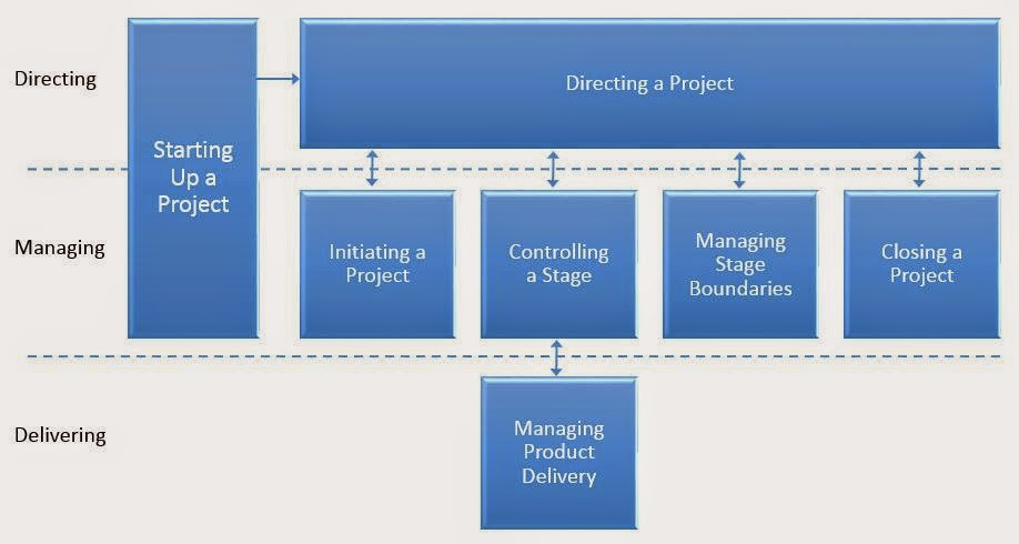 project management method - PRINCE2
