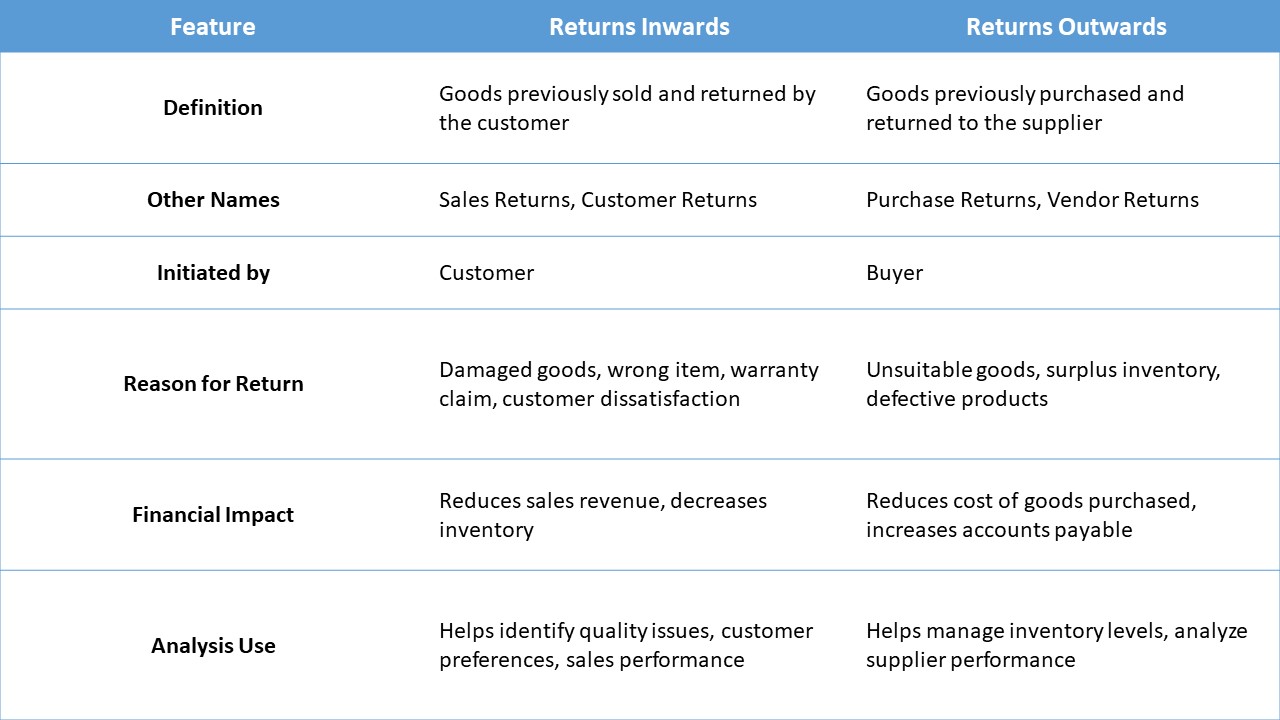 Returns Inwards and Returns Outwards Explained - Accounting Professor.org