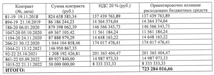 Контракты с компенсацией НДС компании Крюка властями ЯНАО 