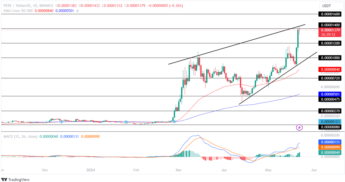 PEPE Price Analysis