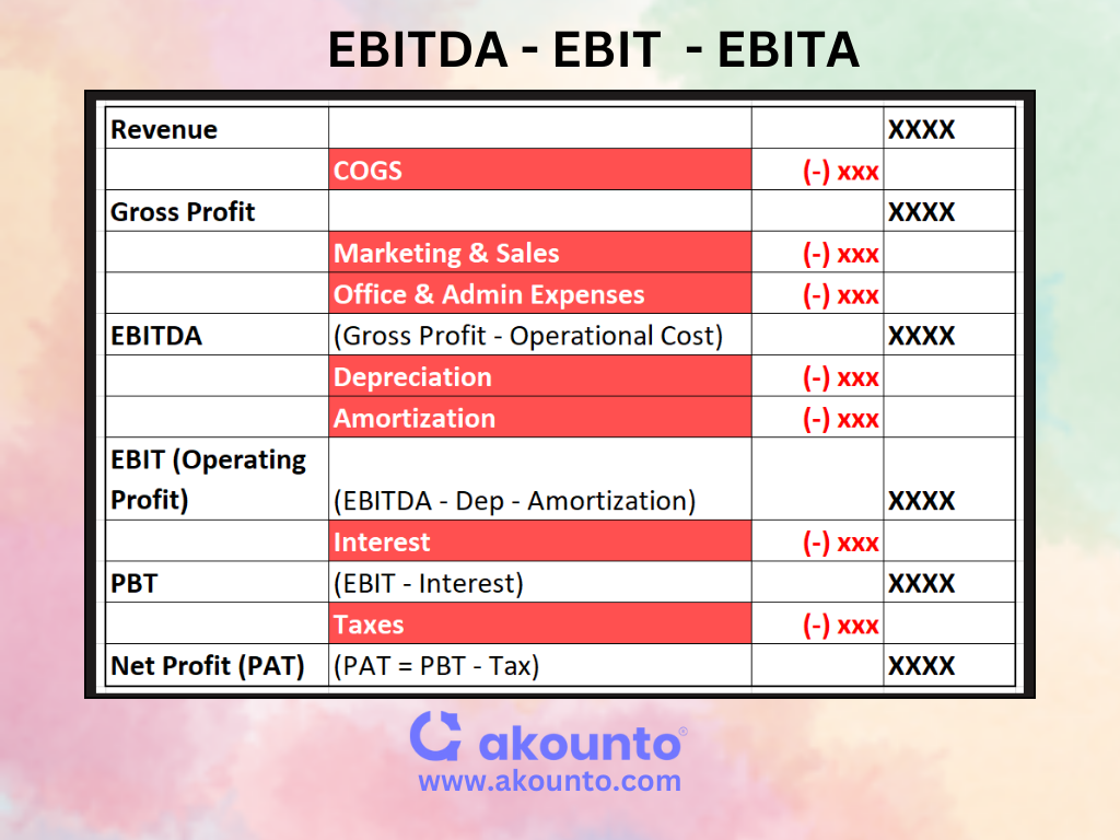 calculation of EBIT, and EBITDA