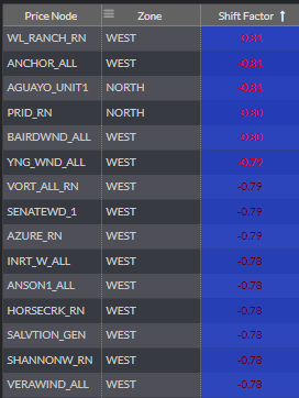 price node, zone and shift factor chart west