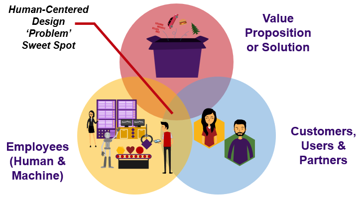 The human centered design 'problem' sweet spot, triagram showing what human centered design is about when interacted