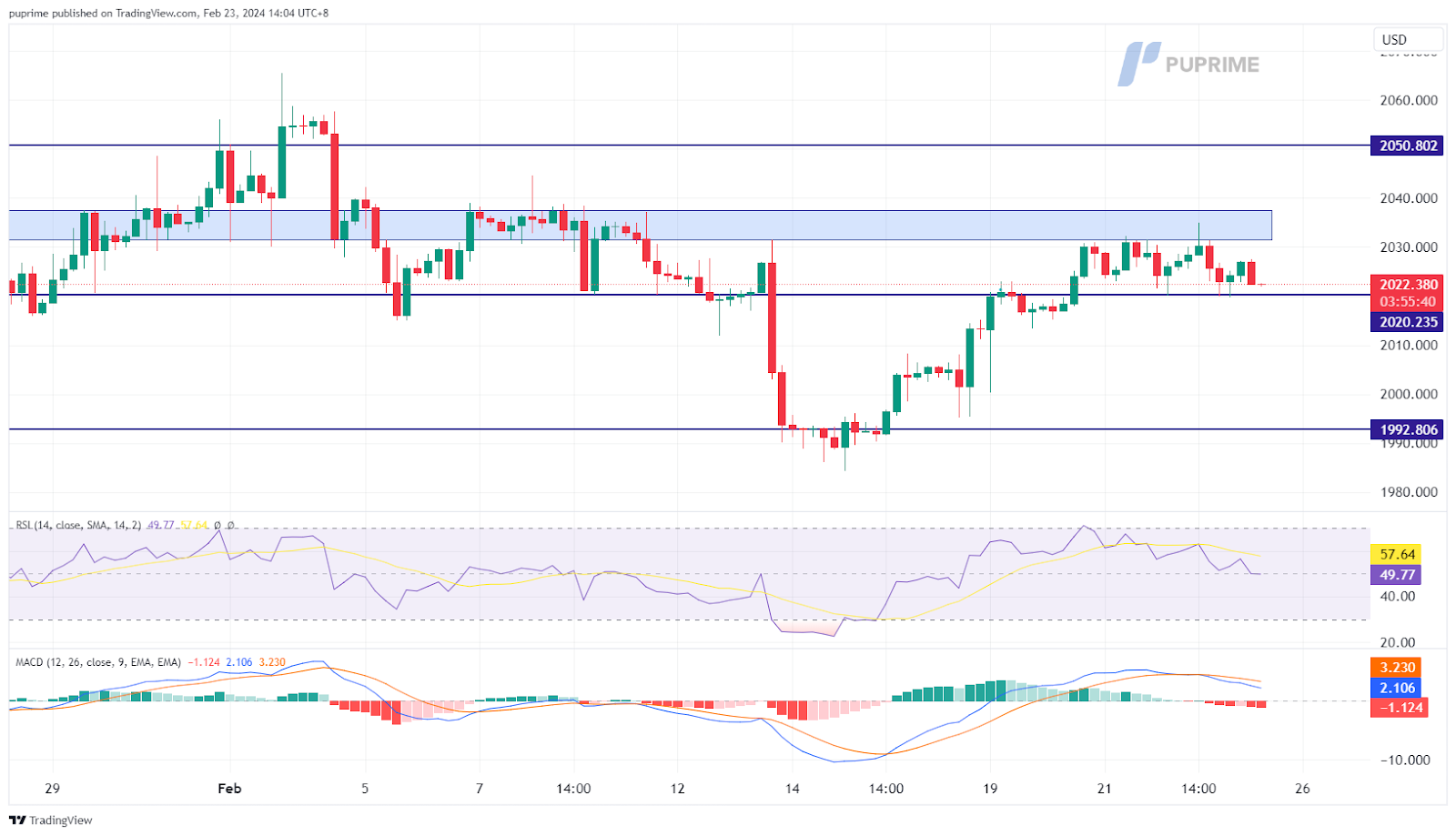 XAU/USD gold prop trading price chart 23 February 2024