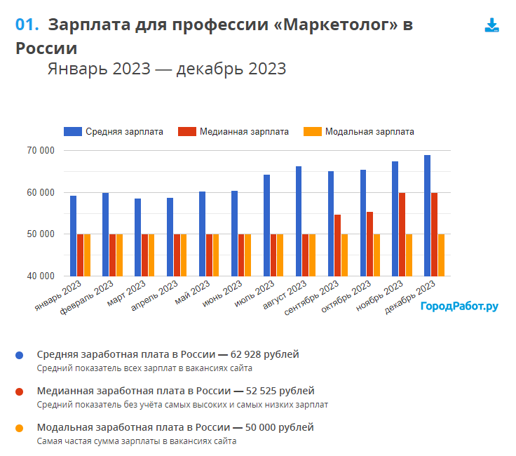 Средняя зарплата маркетолога за 2023 год по версии ГородРабот