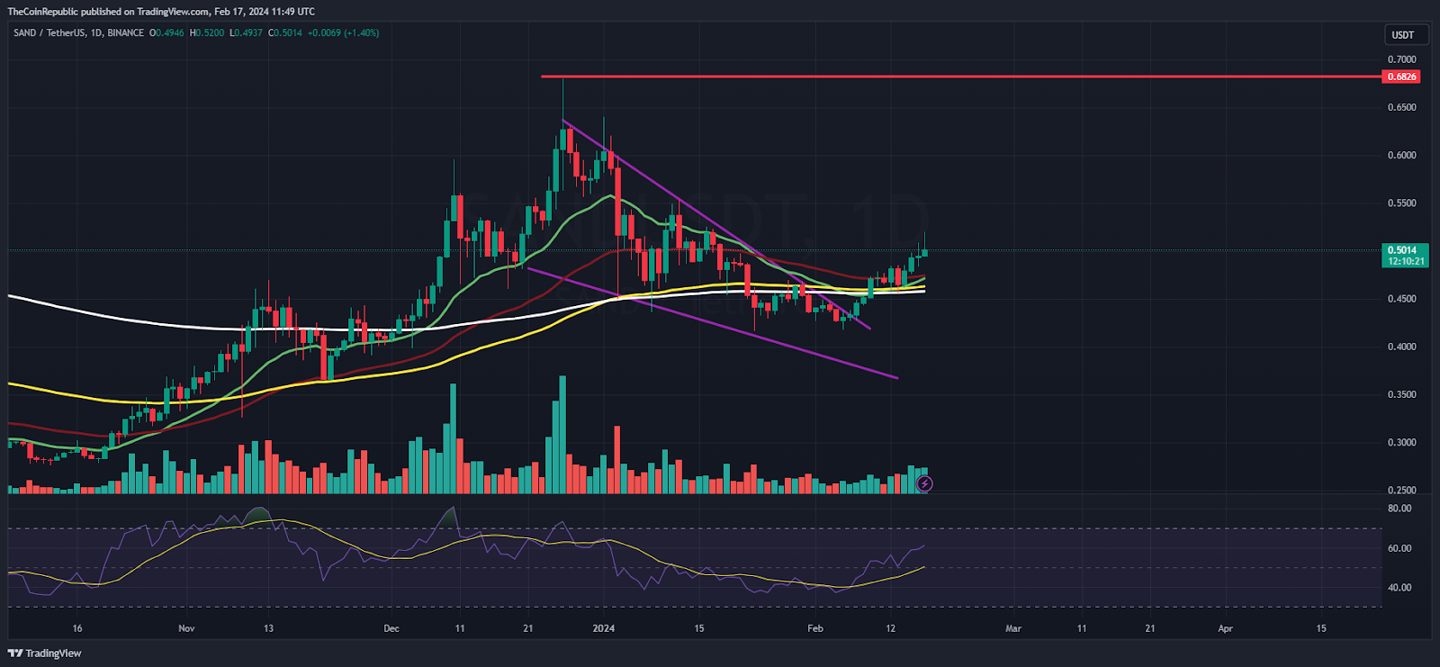 SAND Token Noted a Reversal; Will It Retain the Upside of $0.7000?