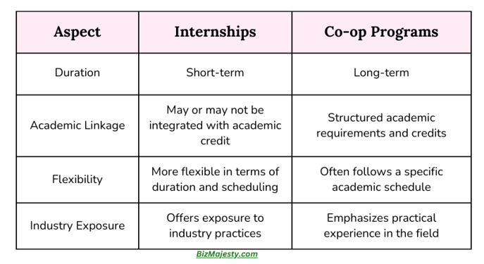 Internships vs. Co-op Programs in table format image