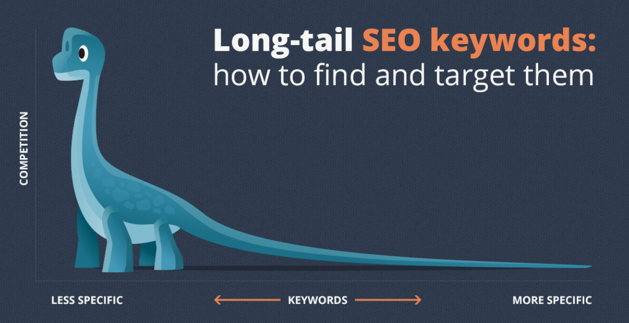 Long-Tail keywords research