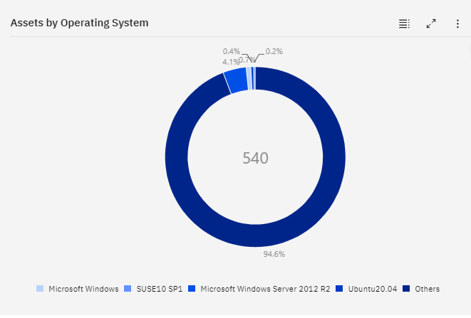 assets by operating system