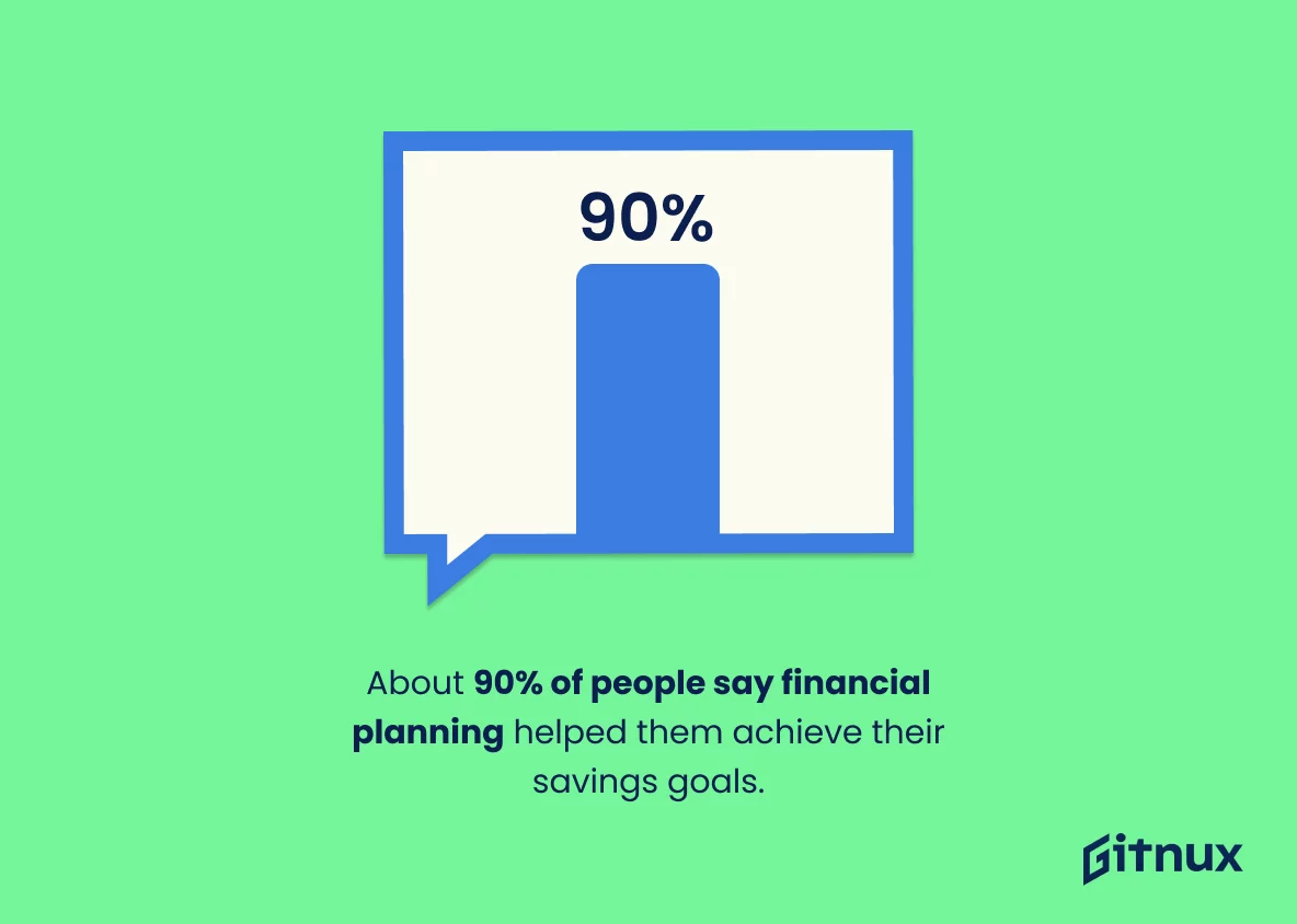 Chart showing 90% of people say financial planning helped them achieve their saving goals. 