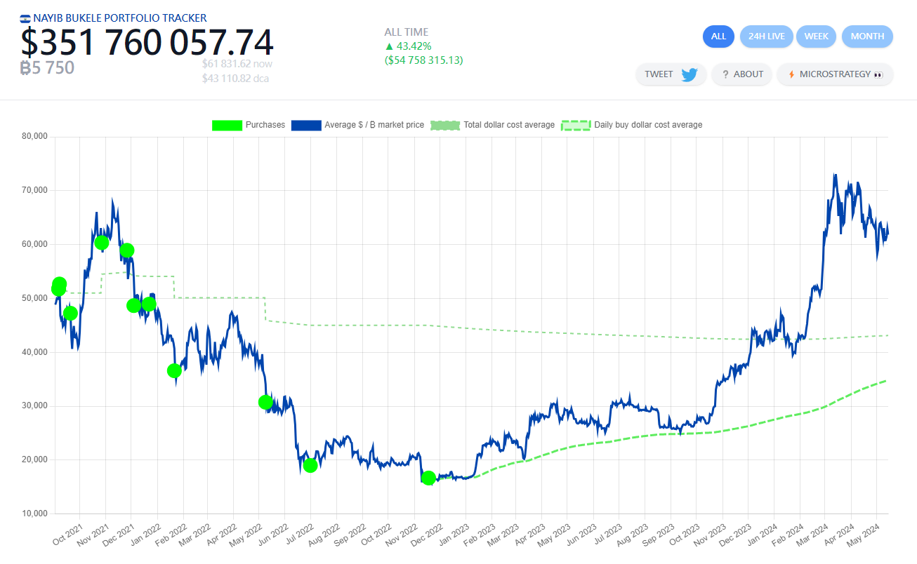 萨尔瓦多的BTC持仓