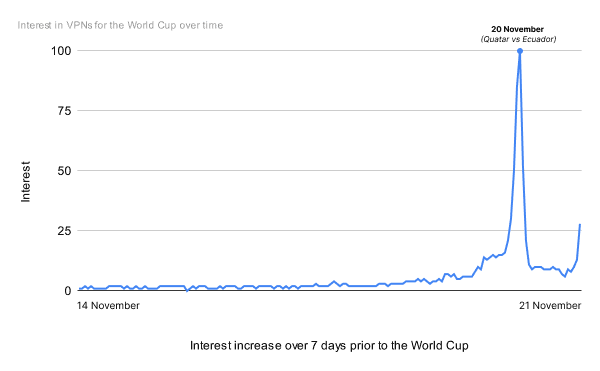 Interest In VPN For The World Cup Over Time