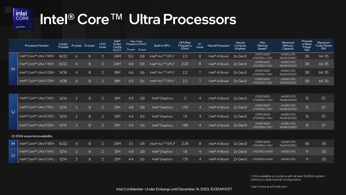 Các SKU thuộc Intel Core Ultra Meteor Lake