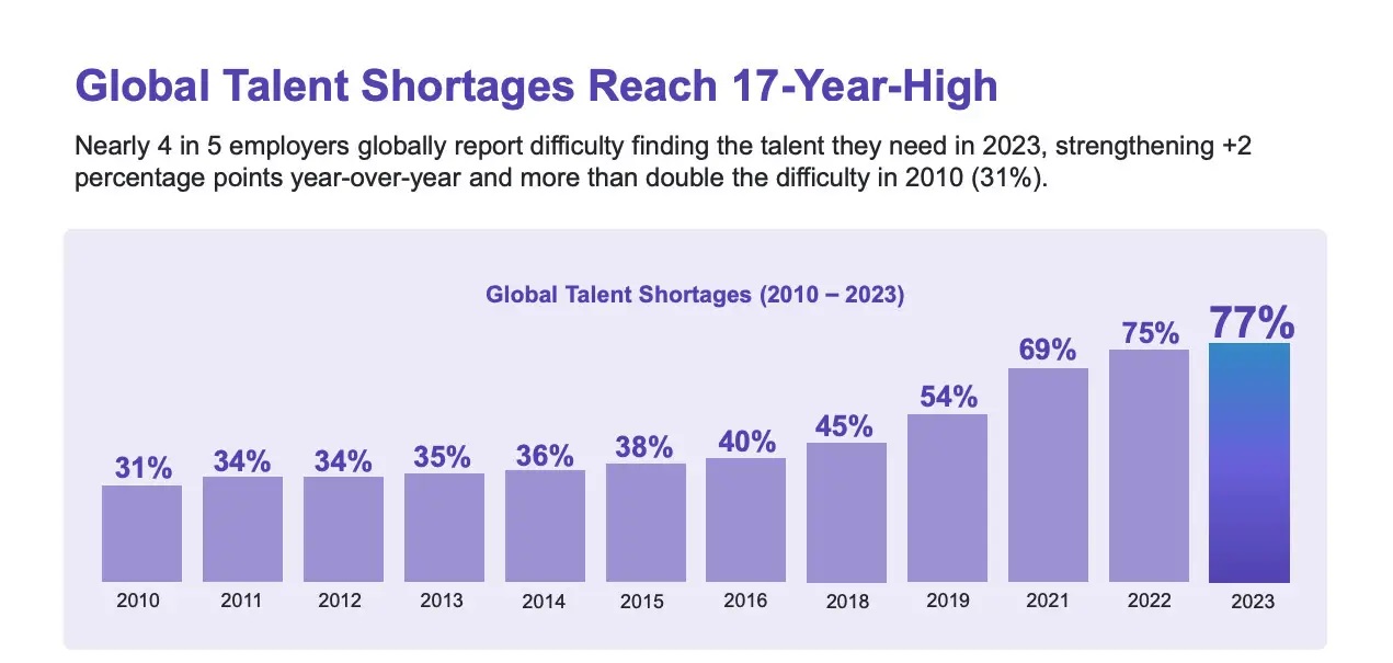 graph showing global talent shortages