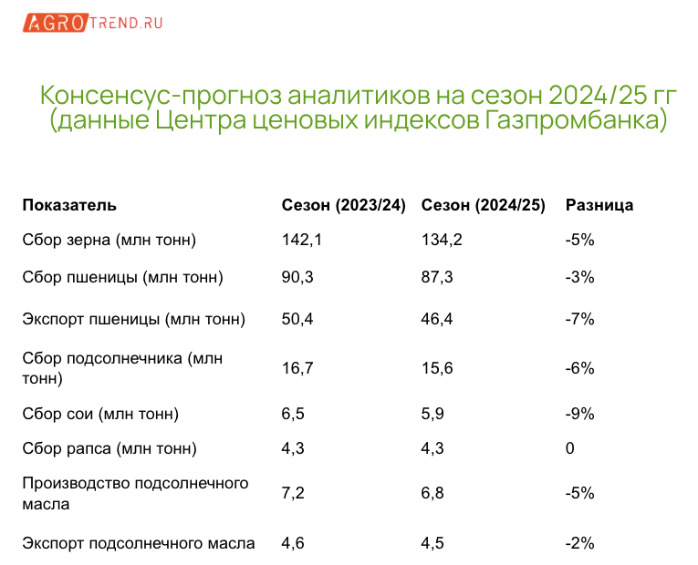 Урожай зерна в сезоне 2024/25 гг: оценка экспертов