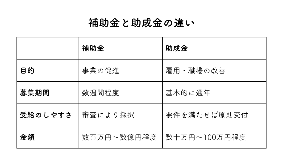 補助金と助成金の違い