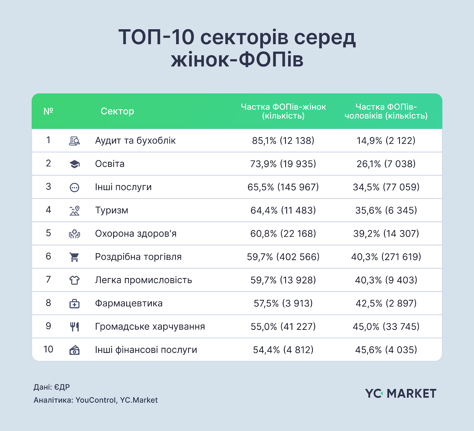 Топ 10 секторів серед жінок-ФОПів