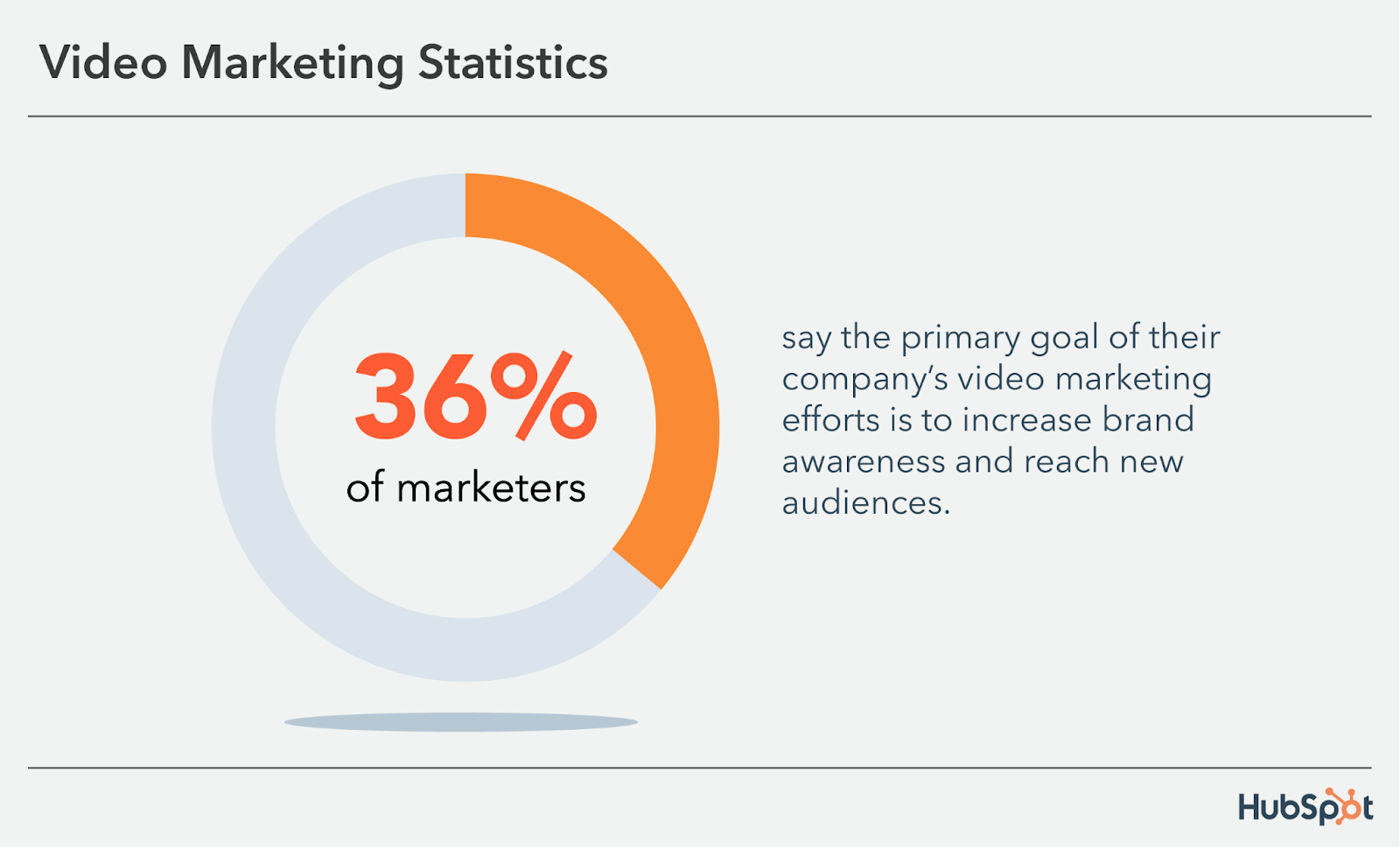 video marketing for brand awareness statistics