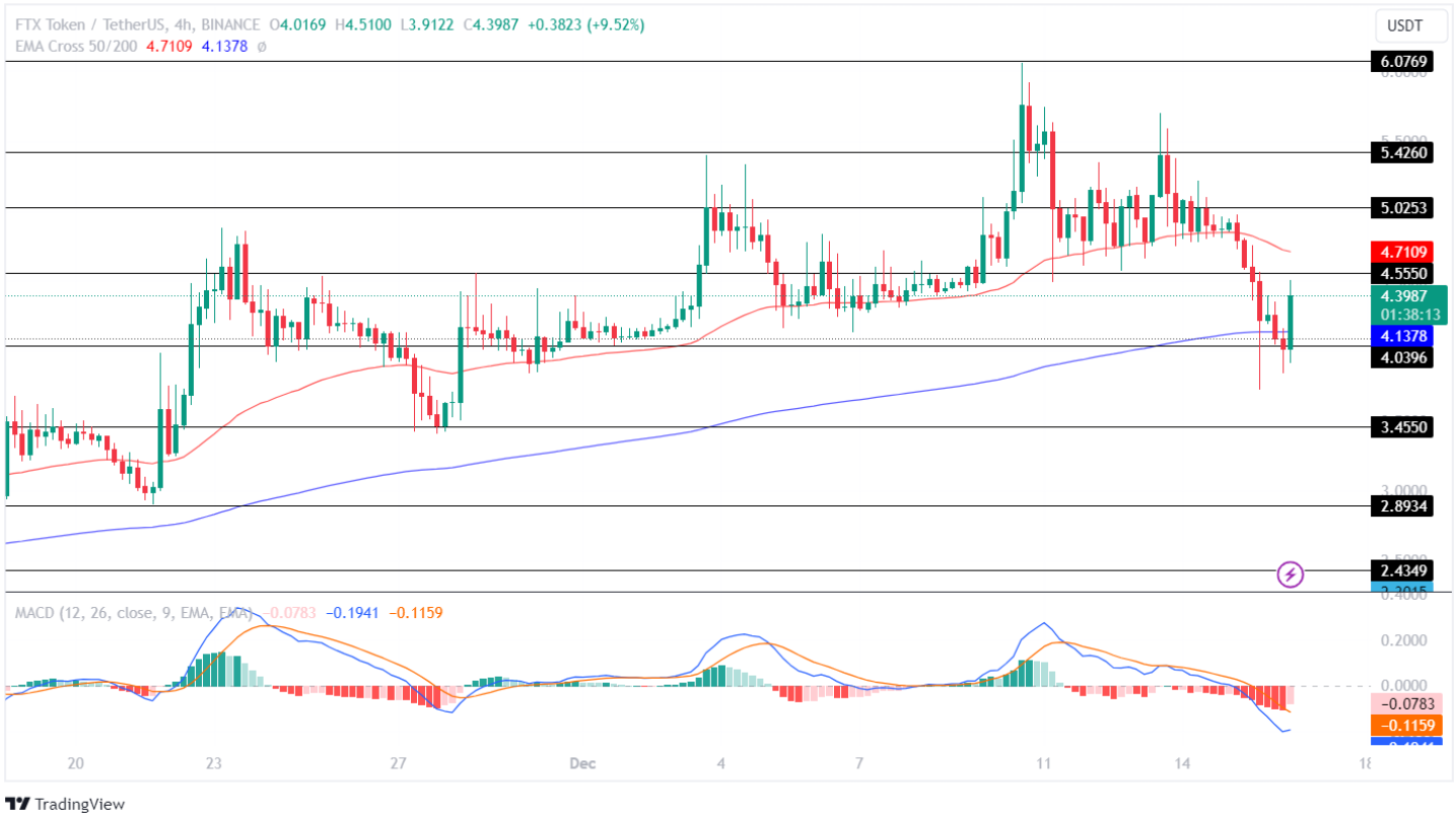 FTX Token Price Analysis