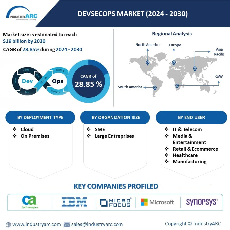 DevSecOps Market Share, Size and Industry Growth Analysis 2024 2030