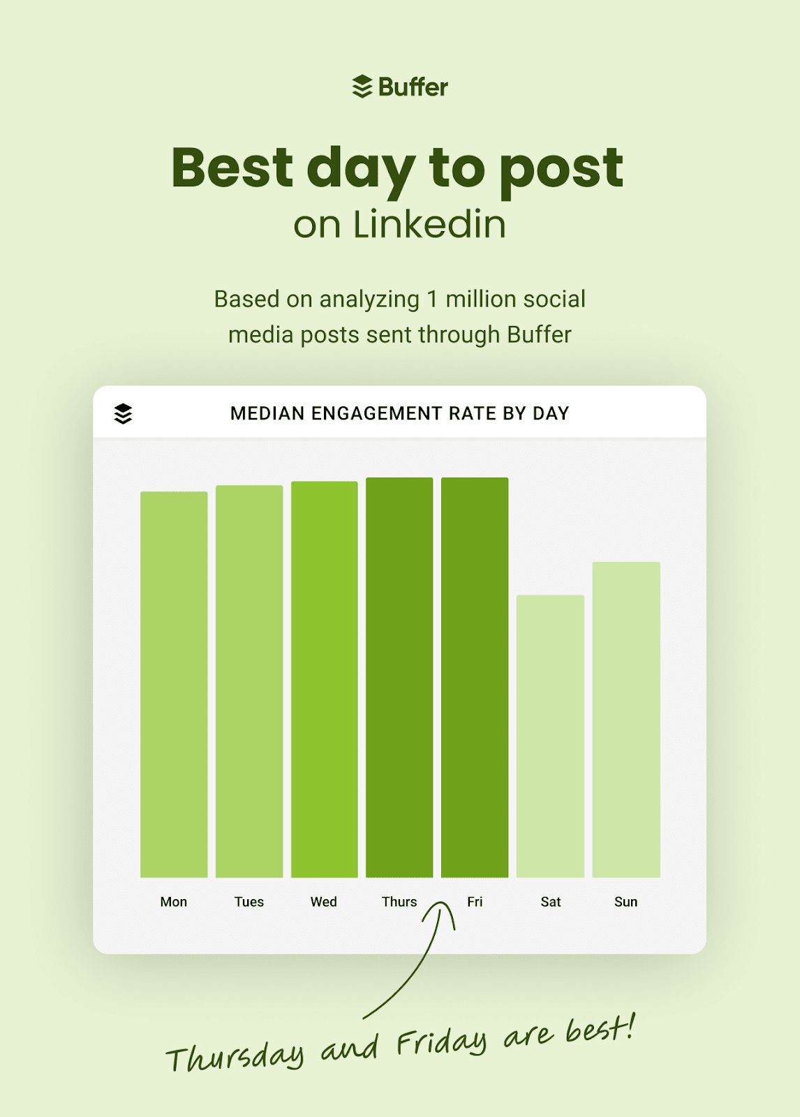 A graph showing the best day to post on LinkedIn for engagement