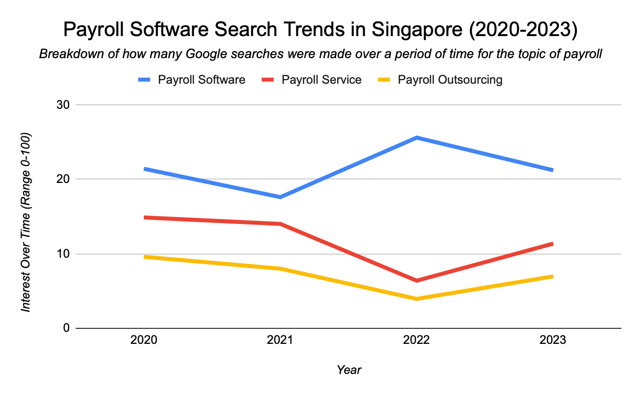 , Payroll Software Trend &amp; Price Overview in Singapore