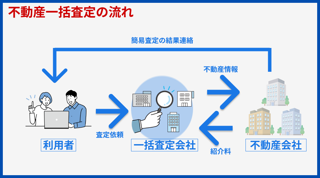 不動産一括査定の流れ