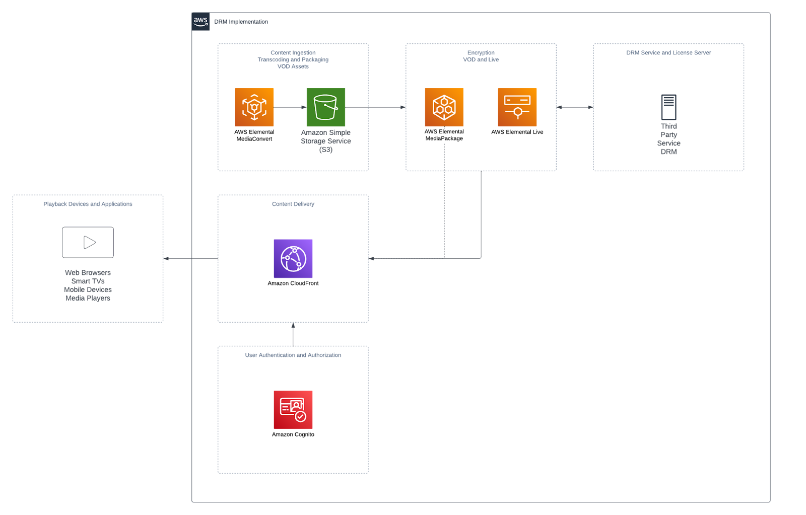 DRM implementation using AWS Elemental Suite - Architecture diagram