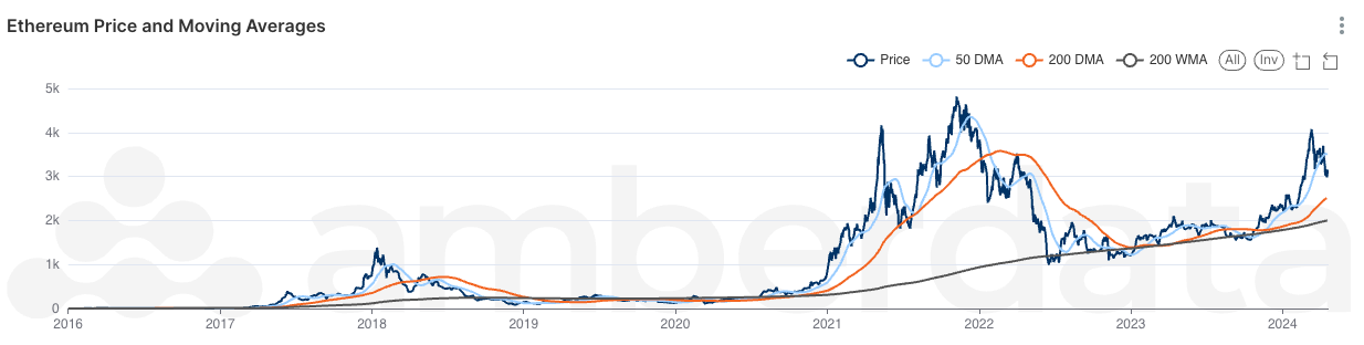 Ethereum price and moving averages history